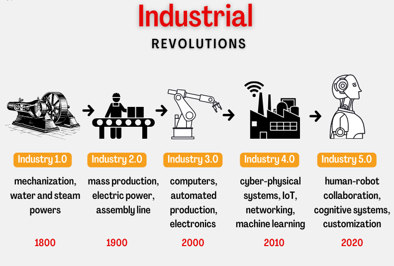 le rivoluzioni industriali: infografica