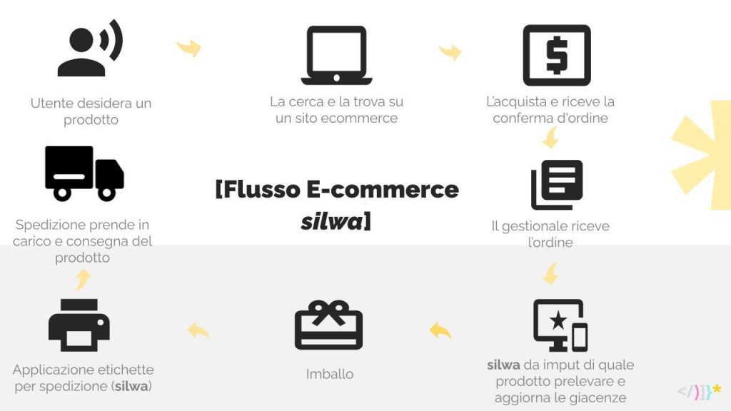 flusso e-ecommerce: come funziona il flusso logistico nell'e-commerce. Infografica