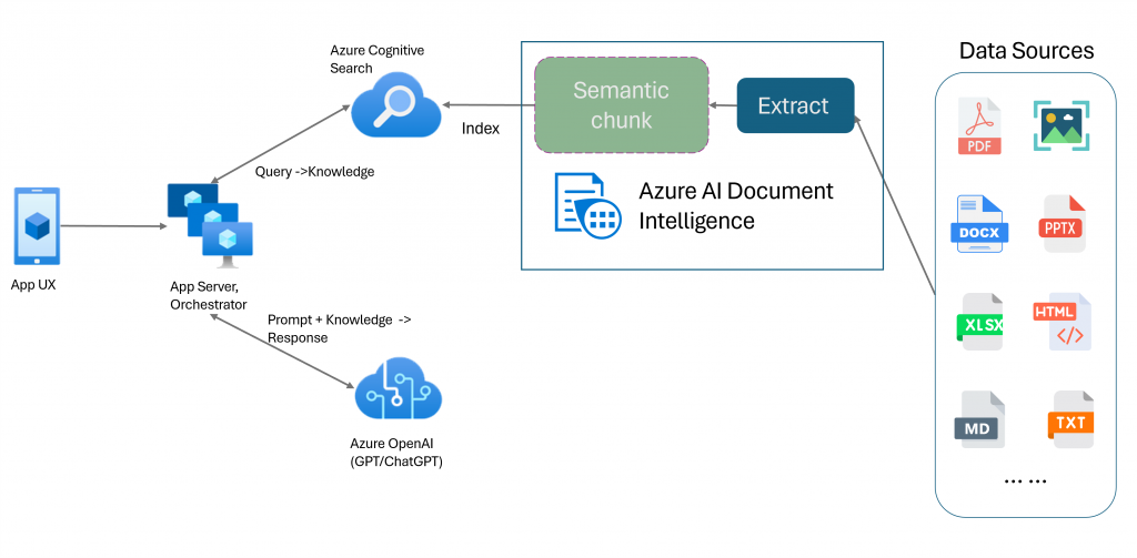 azure rag processing