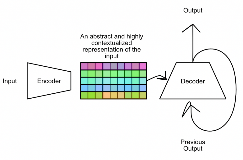 infografica sul funzionamento di encoder e decoder nella Generative AI