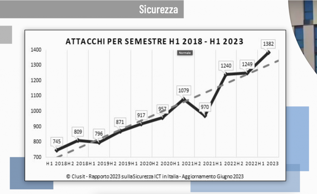 attacchi informatici dal 2018 al 2023: infografica