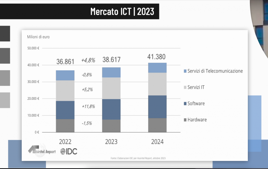 infografica sull'andamento del mercato ICT