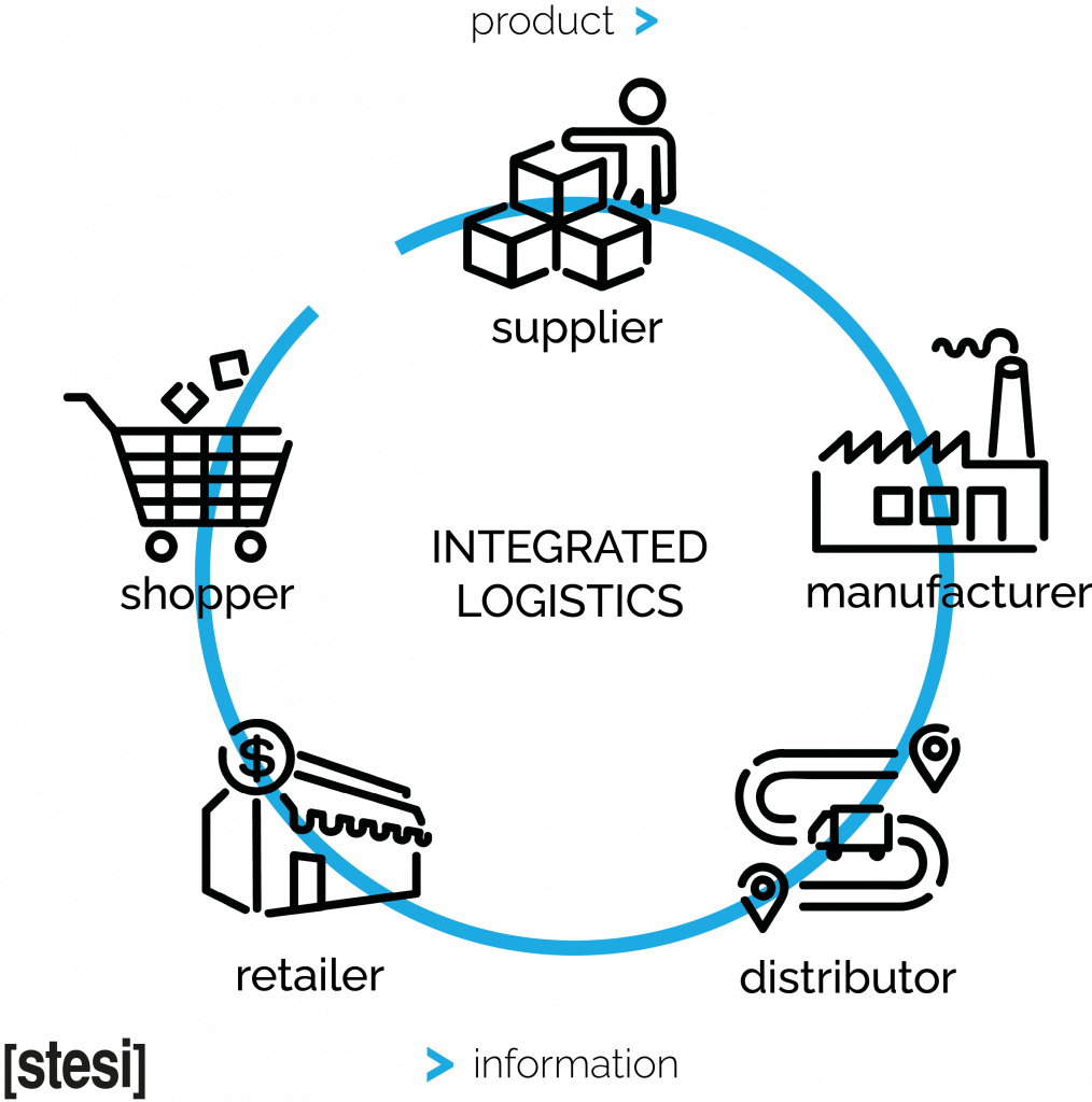 la logistica integrata connette tutti gli stakeholder