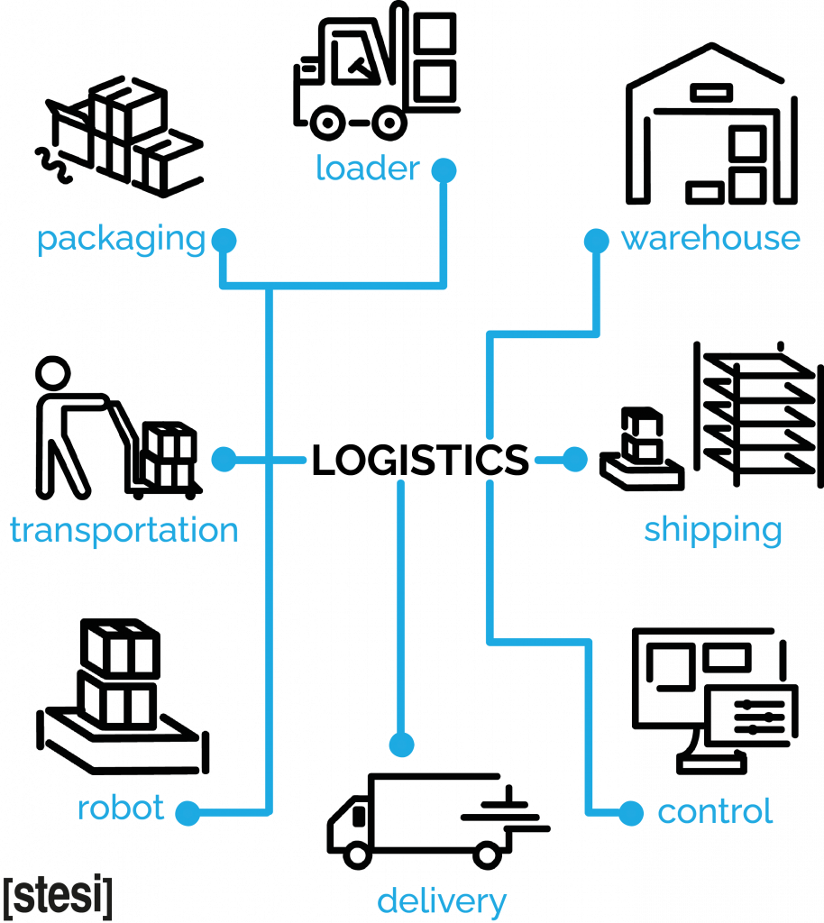 i processi correlati della logistica integrata