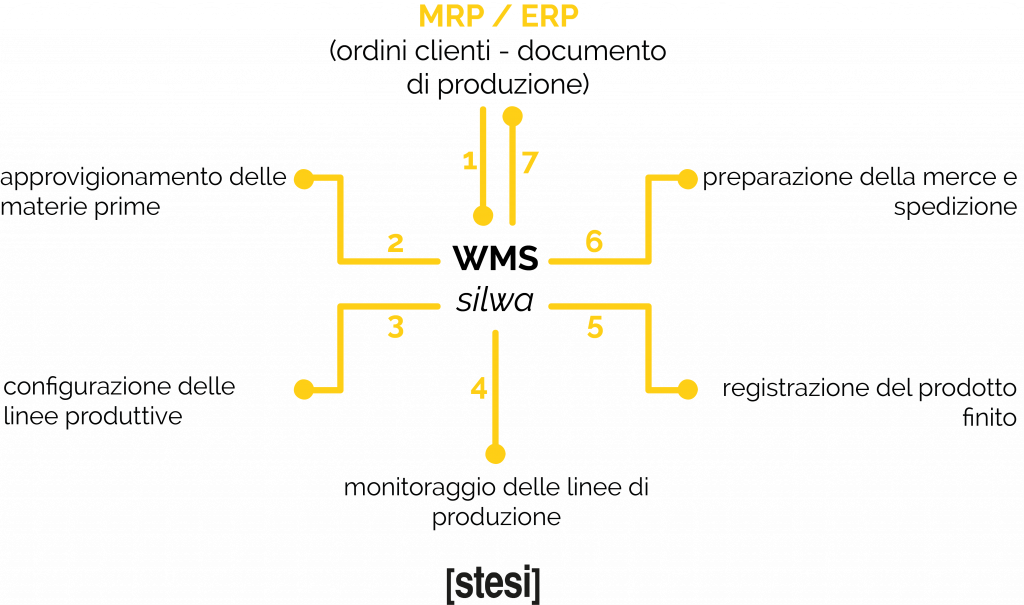 infografica sul WMS silwa che mostra le sue capacità di interagire con diverse tecnologie e gestire molteplici processi